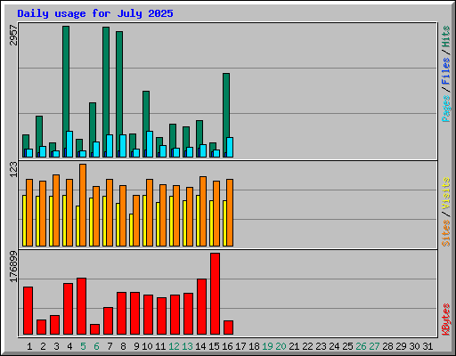 Daily usage for July 2025