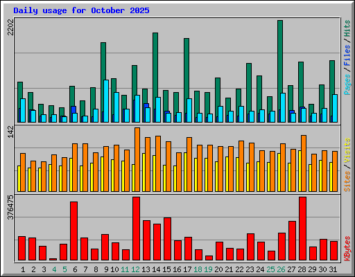 Daily usage for October 2025