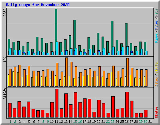 Daily usage for November 2025