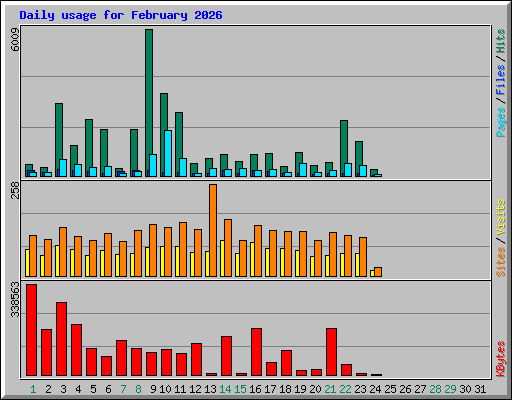 Daily usage for February 2026