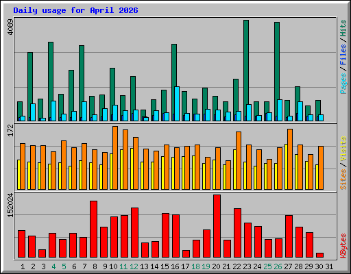 Daily usage for April 2026