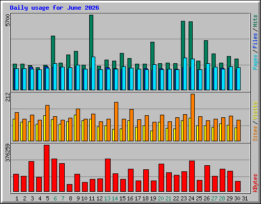 Daily usage for June 2026