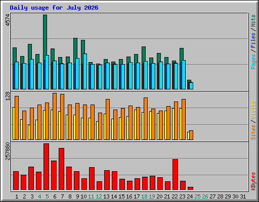 Daily usage for July 2026