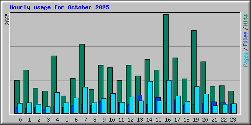Hourly usage for October 2025