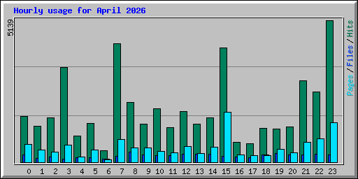 Hourly usage for April 2026