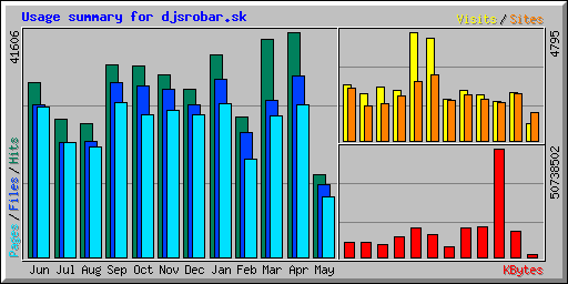 Usage summary for djsrobar.sk